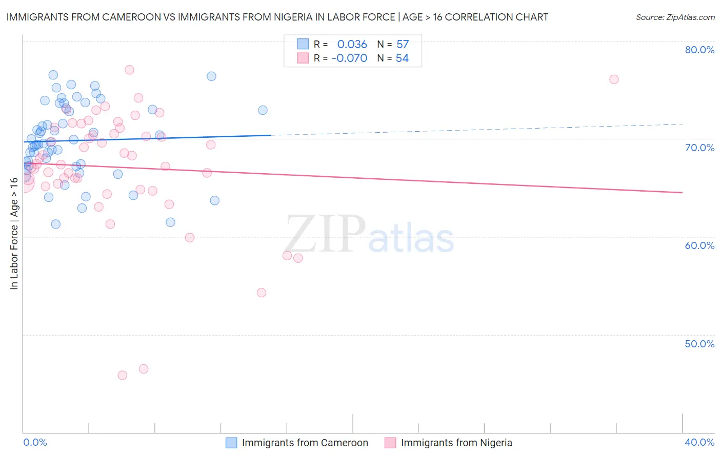 Immigrants from Cameroon vs Immigrants from Nigeria In Labor Force | Age > 16