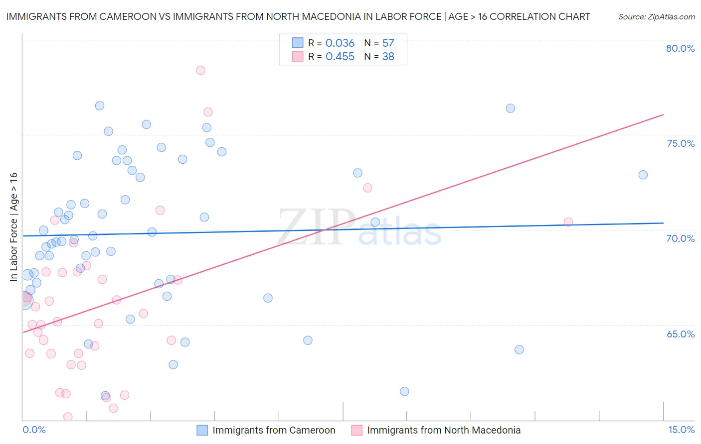 Immigrants from Cameroon vs Immigrants from North Macedonia In Labor Force | Age > 16