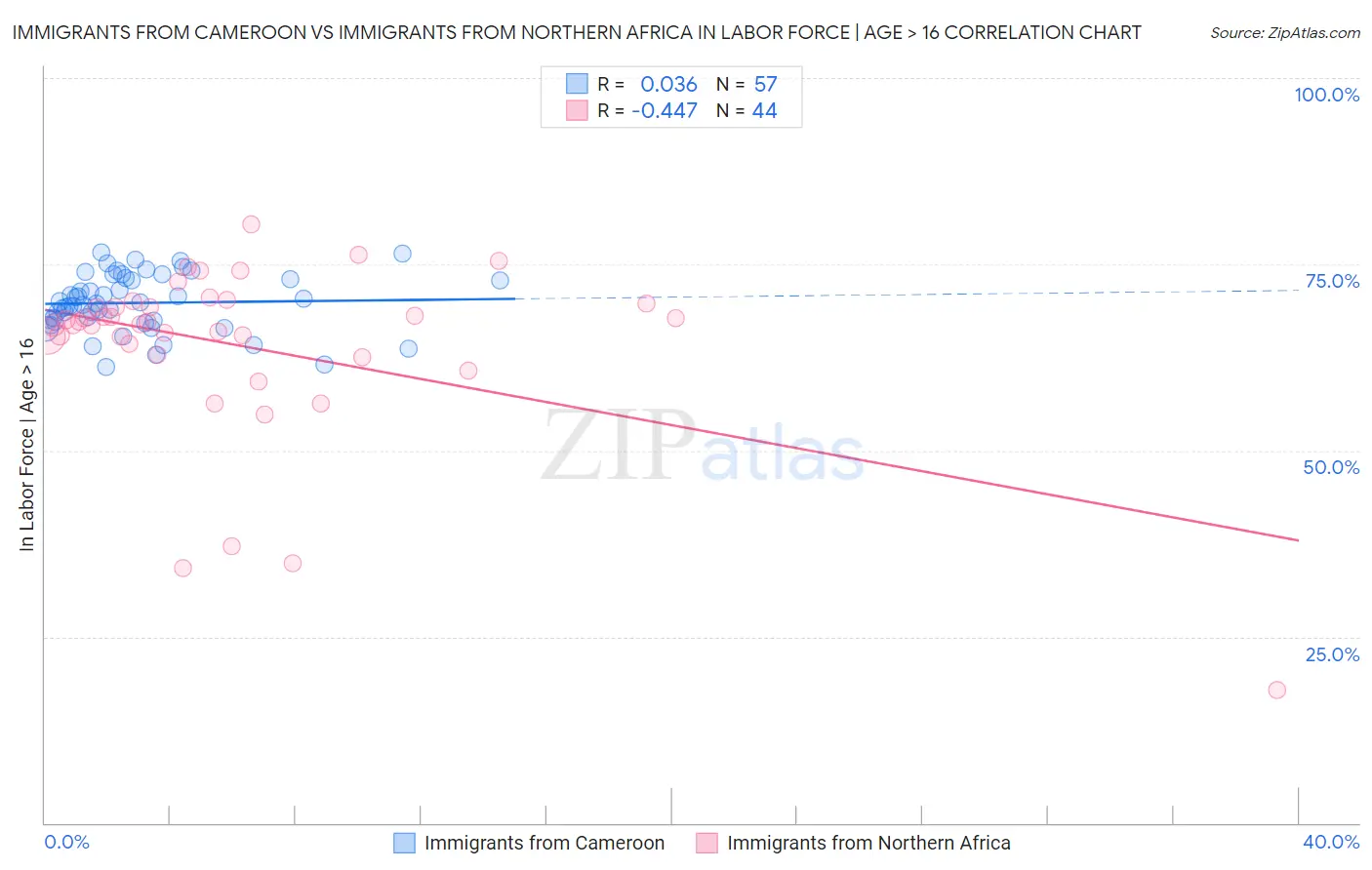 Immigrants from Cameroon vs Immigrants from Northern Africa In Labor Force | Age > 16