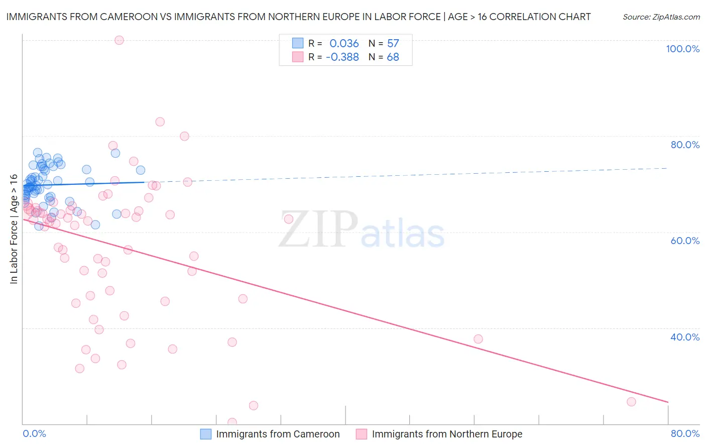 Immigrants from Cameroon vs Immigrants from Northern Europe In Labor Force | Age > 16
