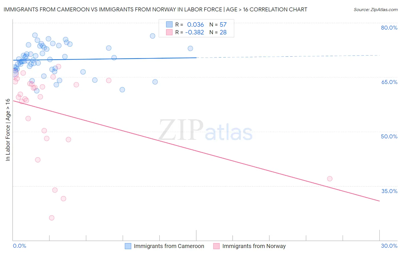 Immigrants from Cameroon vs Immigrants from Norway In Labor Force | Age > 16