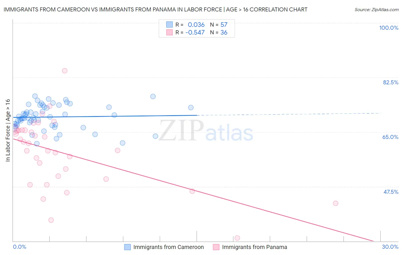 Immigrants from Cameroon vs Immigrants from Panama In Labor Force | Age > 16