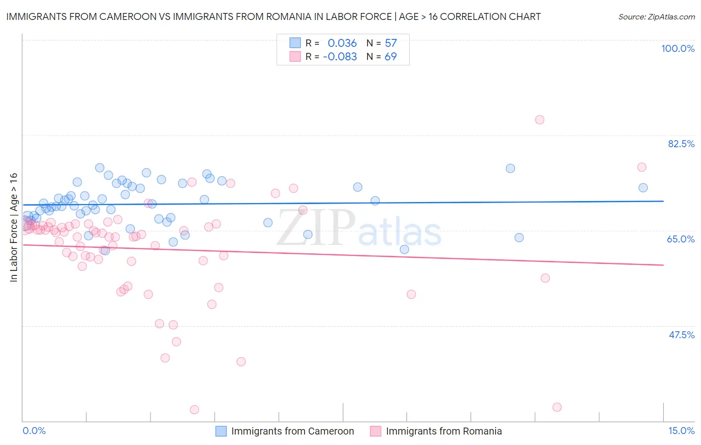 Immigrants from Cameroon vs Immigrants from Romania In Labor Force | Age > 16
