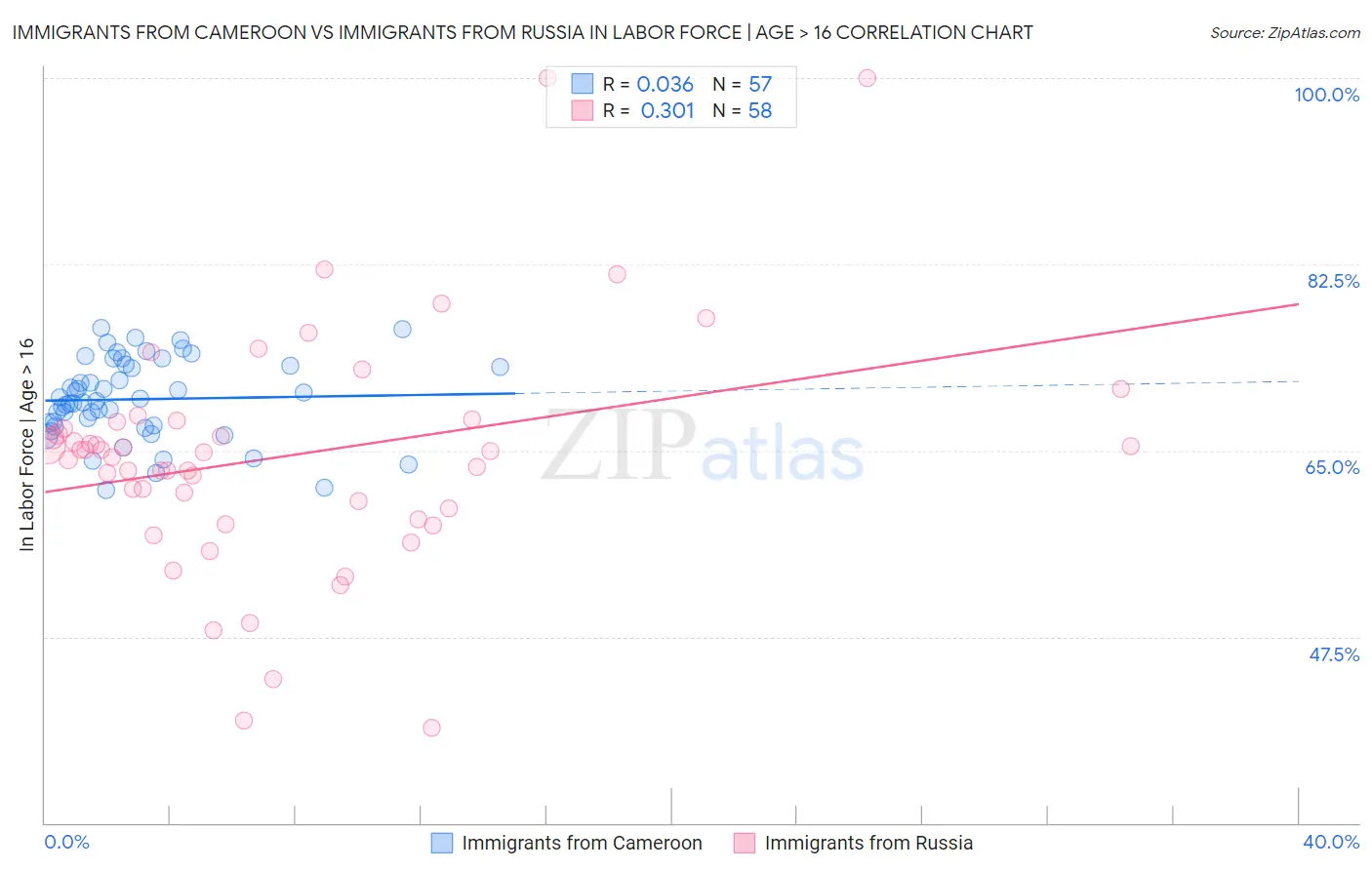 Immigrants from Cameroon vs Immigrants from Russia In Labor Force | Age > 16