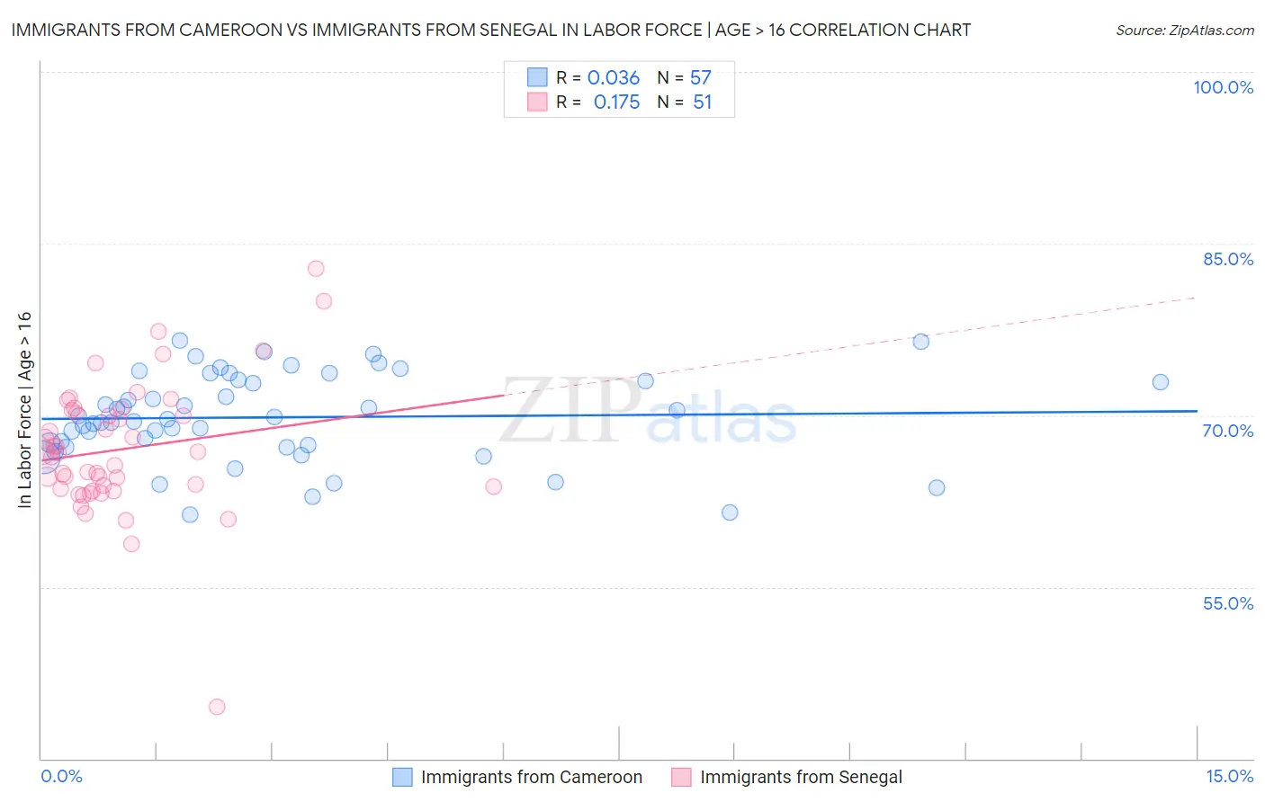 Immigrants from Cameroon vs Immigrants from Senegal In Labor Force | Age > 16