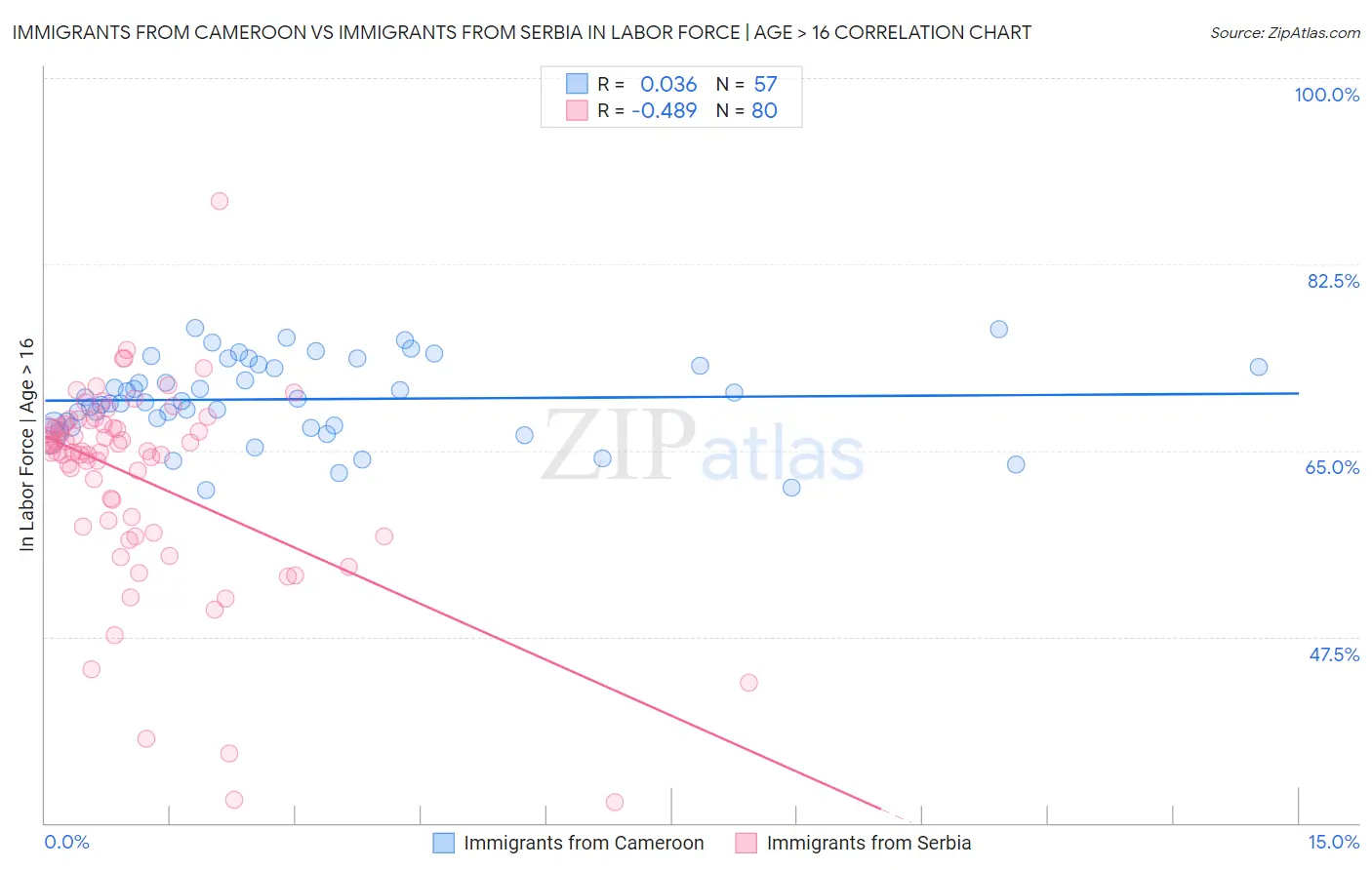Immigrants from Cameroon vs Immigrants from Serbia In Labor Force | Age > 16