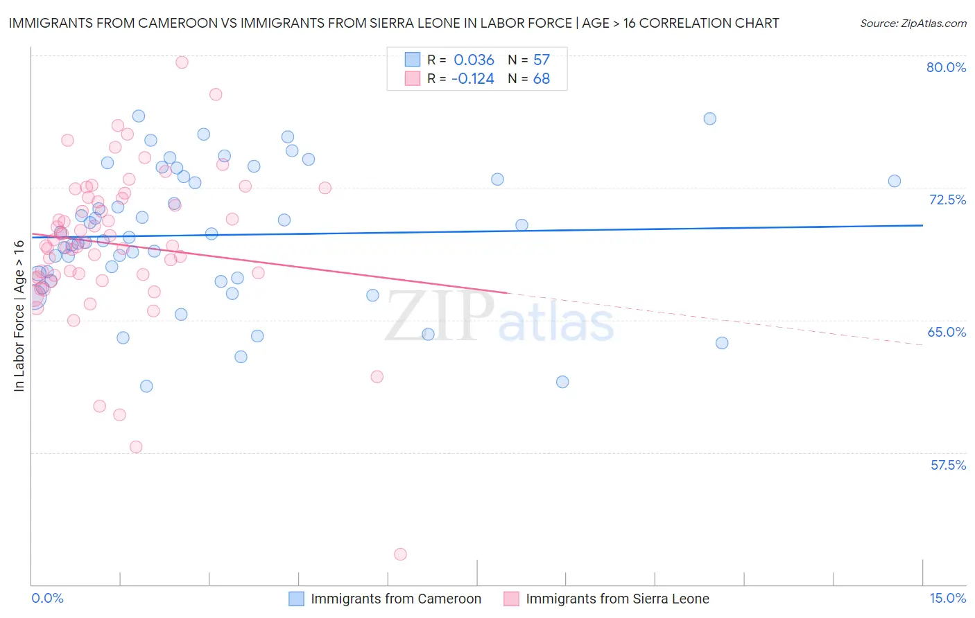 Immigrants from Cameroon vs Immigrants from Sierra Leone In Labor Force | Age > 16