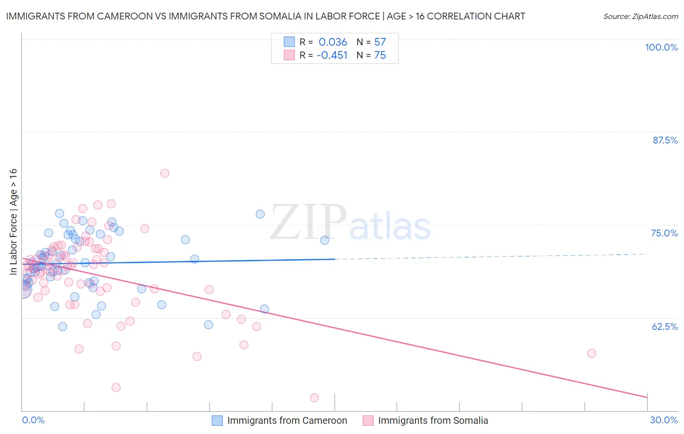 Immigrants from Cameroon vs Immigrants from Somalia In Labor Force | Age > 16