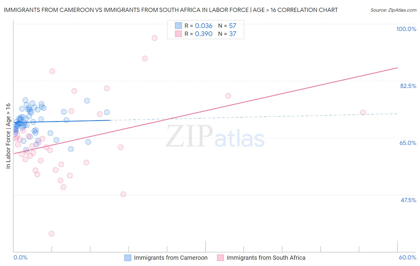 Immigrants from Cameroon vs Immigrants from South Africa In Labor Force | Age > 16