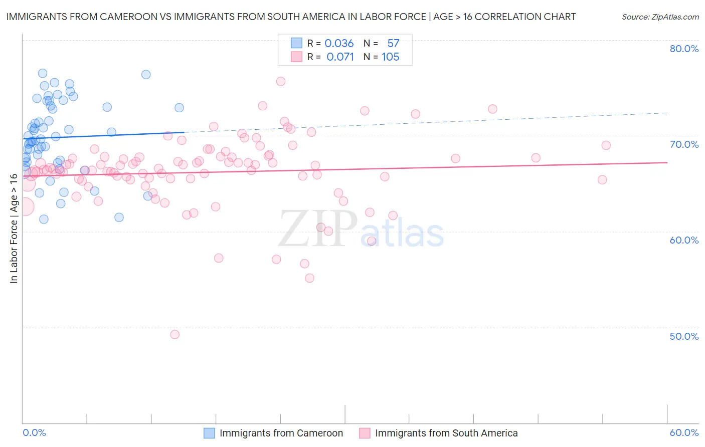 Immigrants from Cameroon vs Immigrants from South America In Labor Force | Age > 16