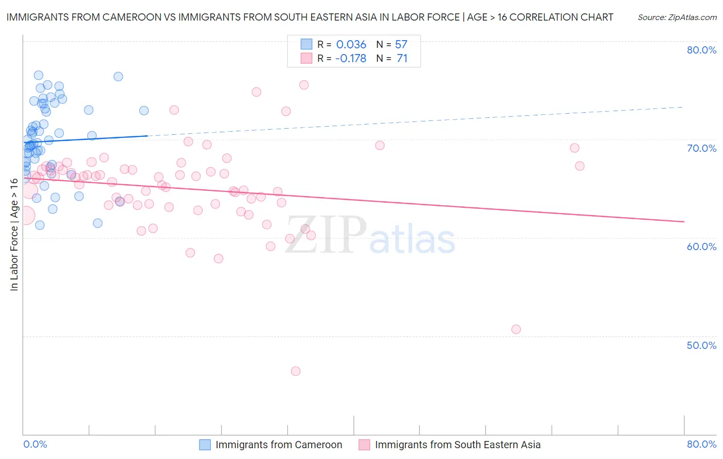 Immigrants from Cameroon vs Immigrants from South Eastern Asia In Labor Force | Age > 16