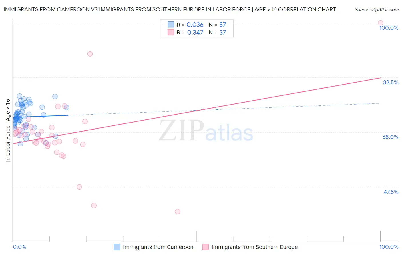Immigrants from Cameroon vs Immigrants from Southern Europe In Labor Force | Age > 16
