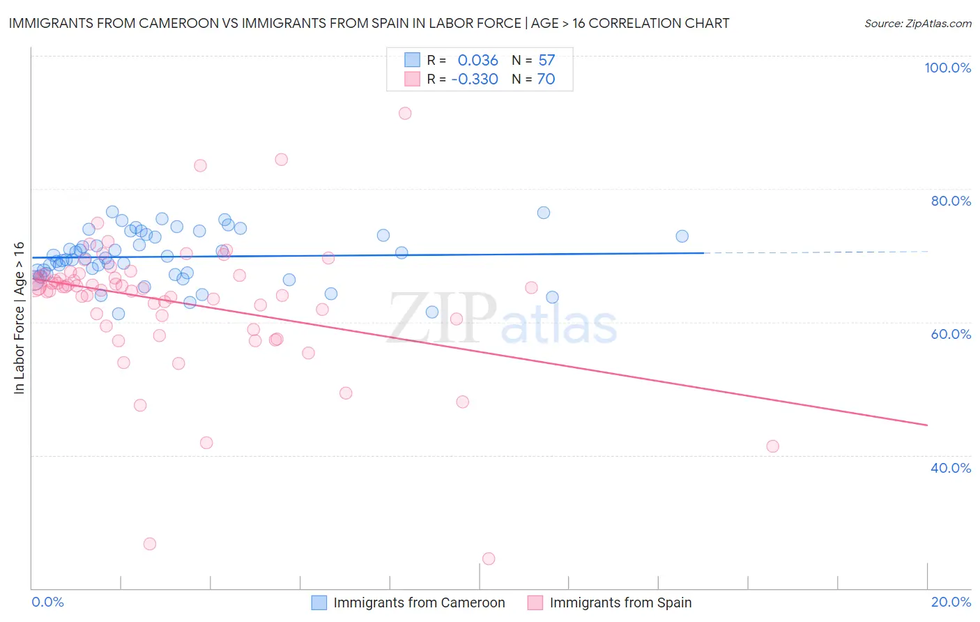 Immigrants from Cameroon vs Immigrants from Spain In Labor Force | Age > 16