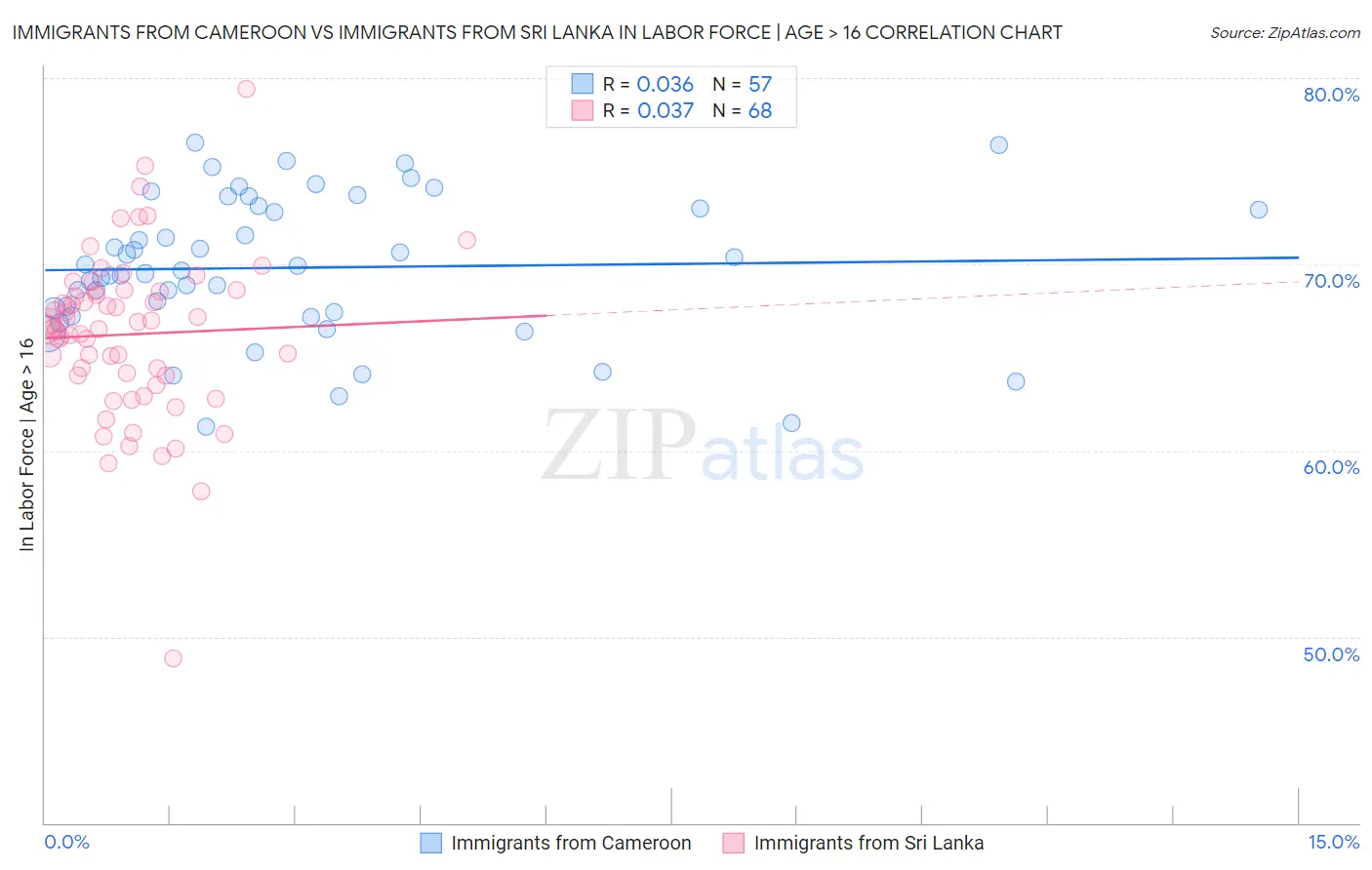 Immigrants from Cameroon vs Immigrants from Sri Lanka In Labor Force | Age > 16