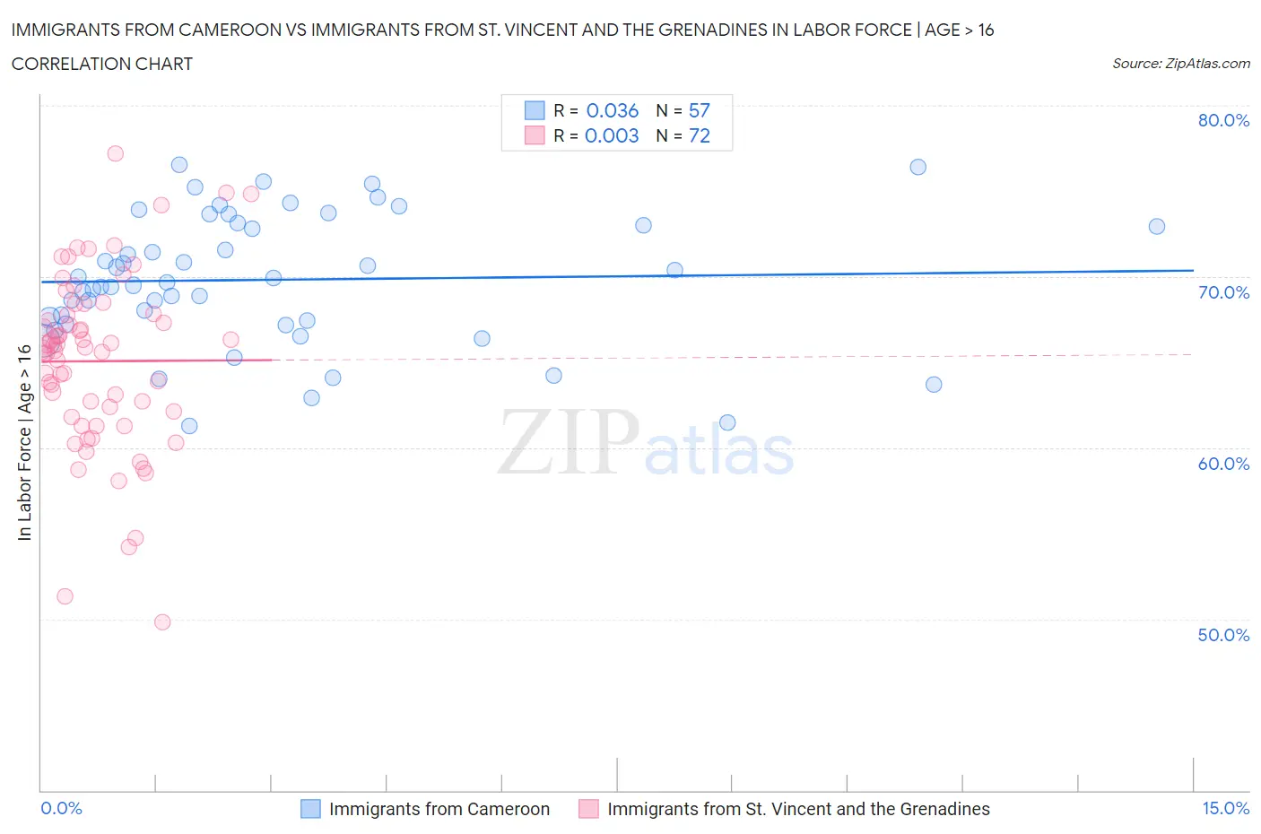 Immigrants from Cameroon vs Immigrants from St. Vincent and the Grenadines In Labor Force | Age > 16