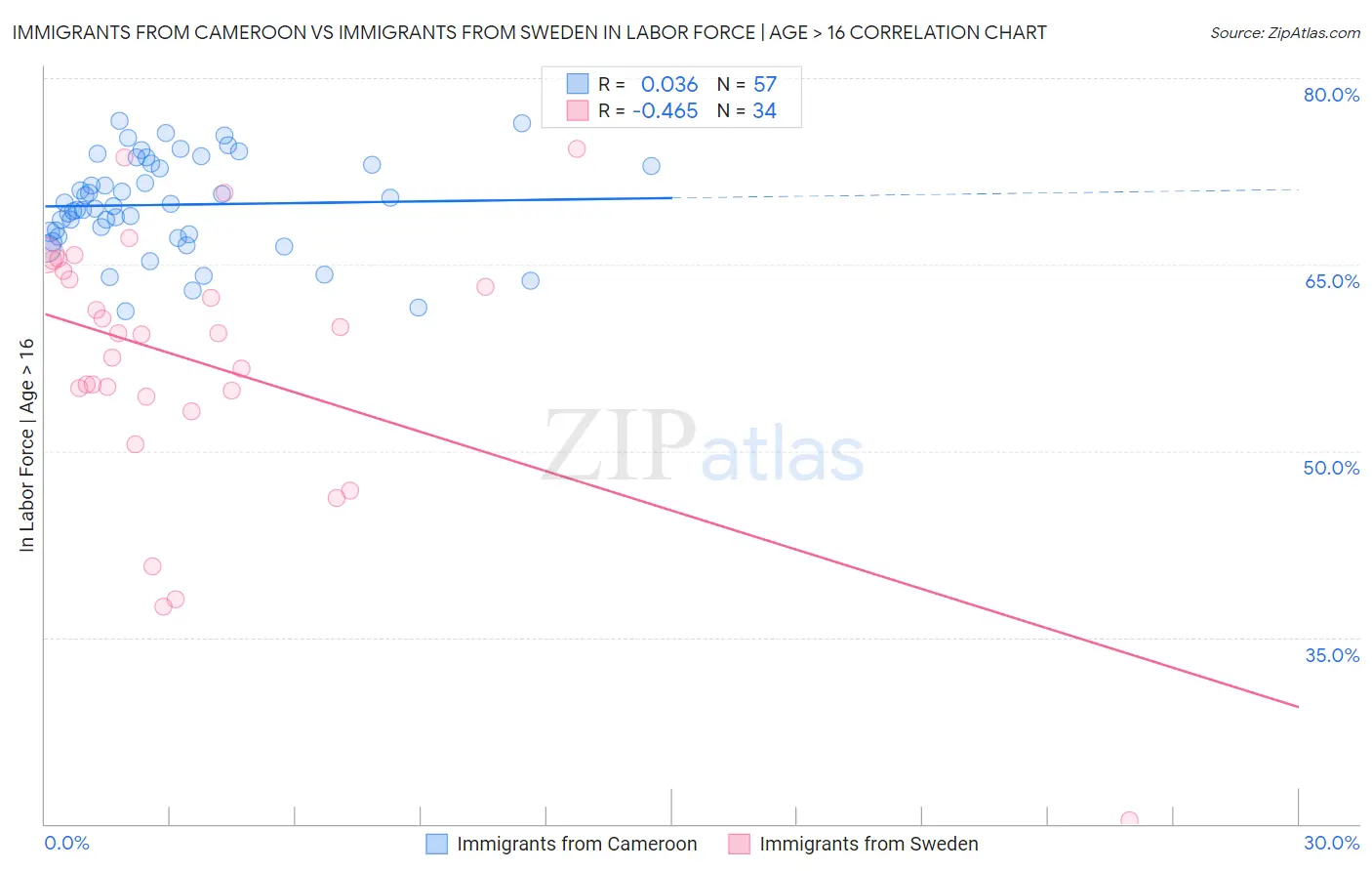 Immigrants from Cameroon vs Immigrants from Sweden In Labor Force | Age > 16