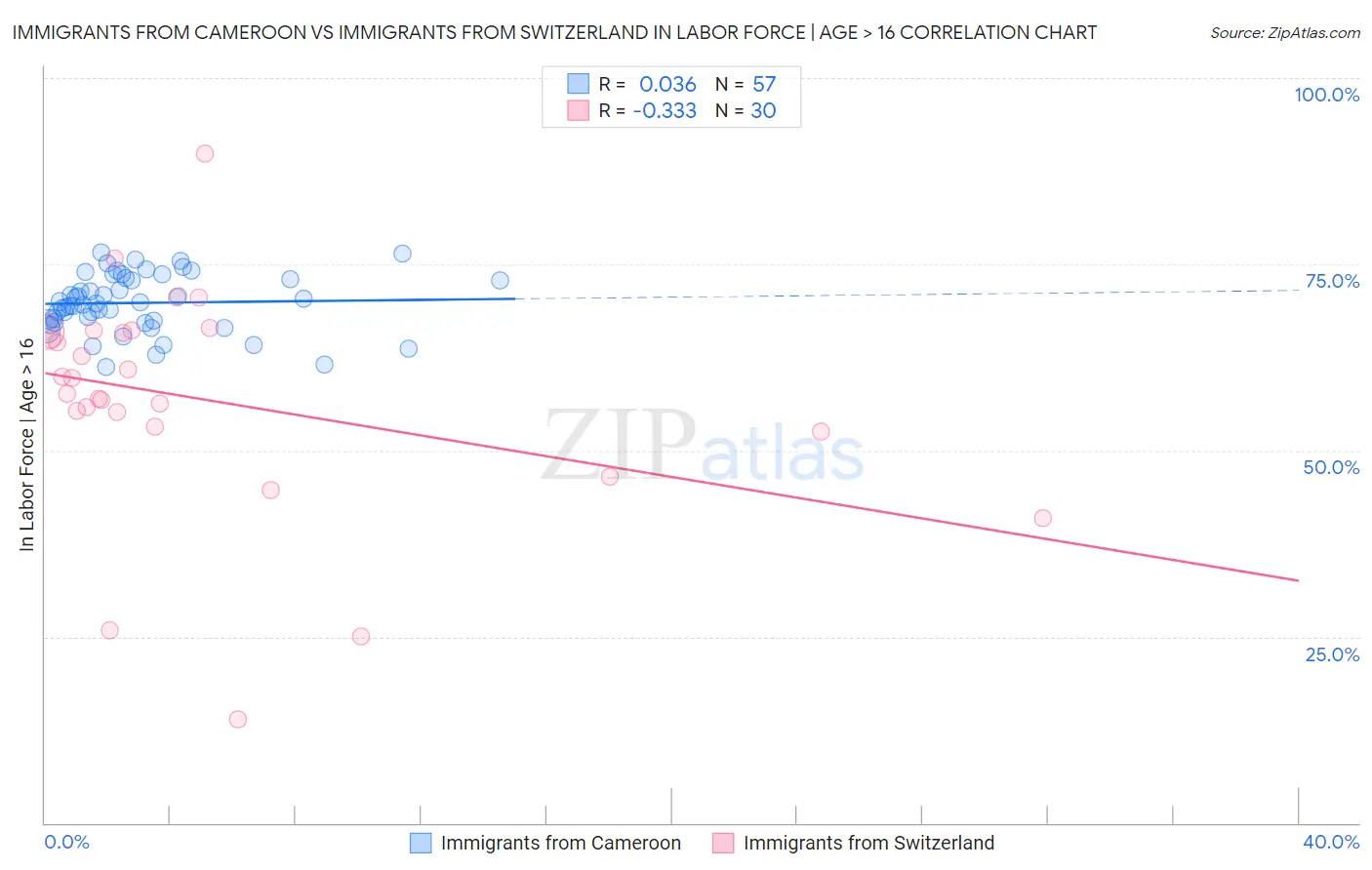 Immigrants from Cameroon vs Immigrants from Switzerland In Labor Force | Age > 16