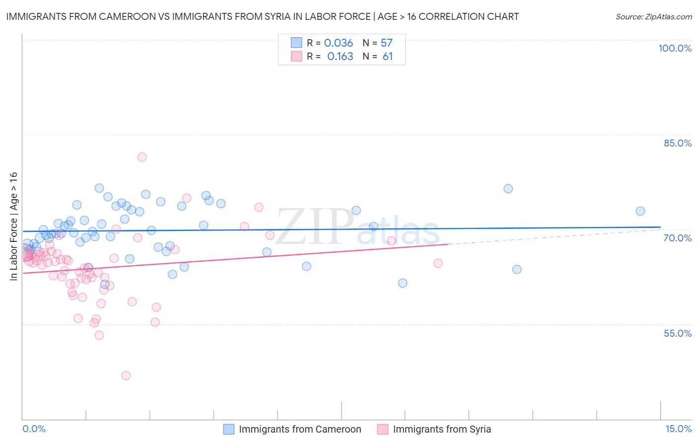 Immigrants from Cameroon vs Immigrants from Syria In Labor Force | Age > 16