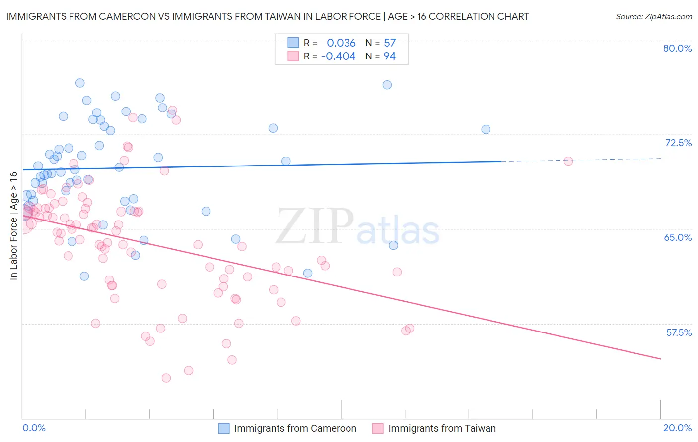 Immigrants from Cameroon vs Immigrants from Taiwan In Labor Force | Age > 16