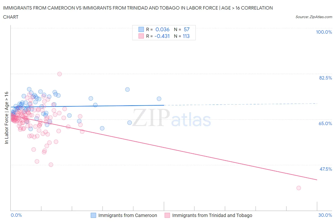 Immigrants from Cameroon vs Immigrants from Trinidad and Tobago In Labor Force | Age > 16