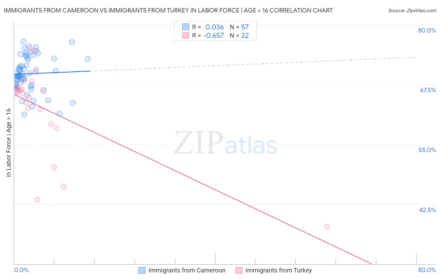 Immigrants from Cameroon vs Immigrants from Turkey In Labor Force | Age > 16