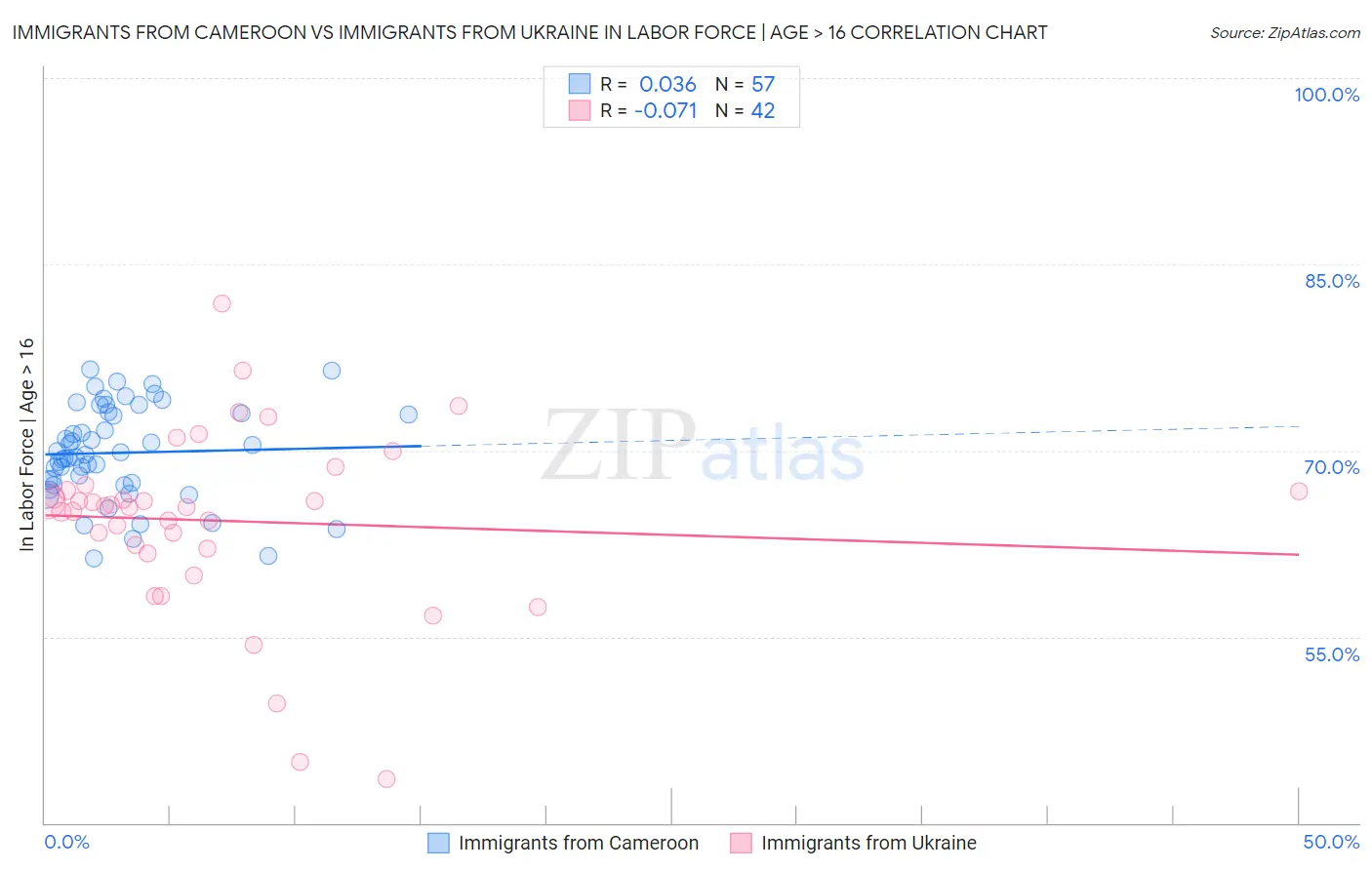 Immigrants from Cameroon vs Immigrants from Ukraine In Labor Force | Age > 16