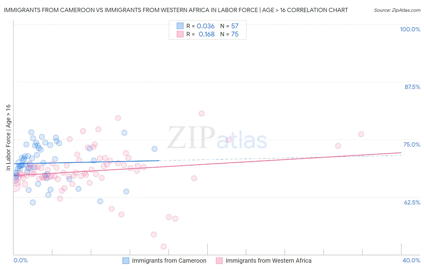Immigrants from Cameroon vs Immigrants from Western Africa In Labor Force | Age > 16
