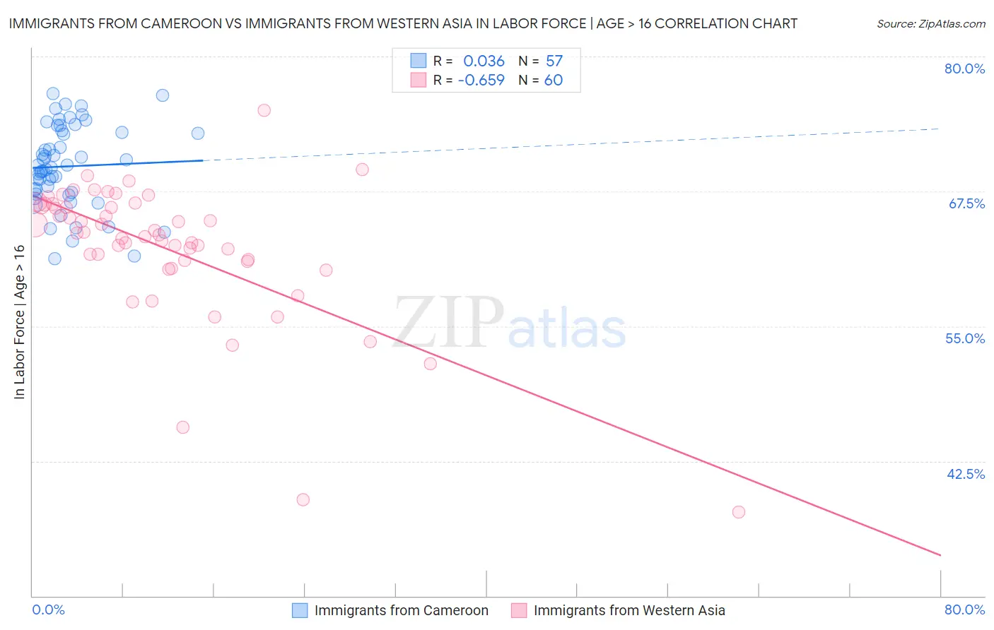 Immigrants from Cameroon vs Immigrants from Western Asia In Labor Force | Age > 16