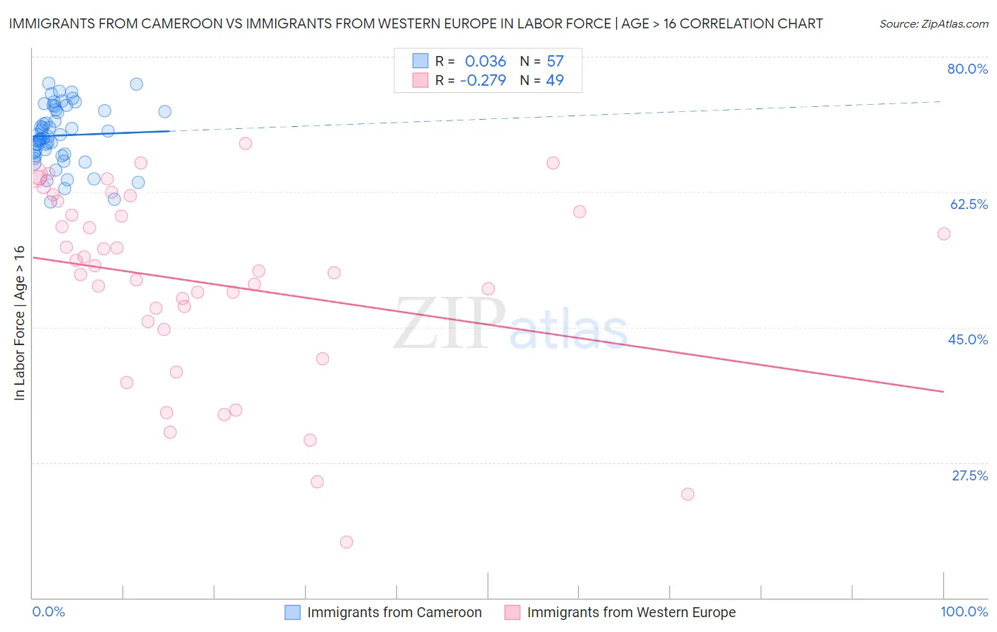 Immigrants from Cameroon vs Immigrants from Western Europe In Labor Force | Age > 16