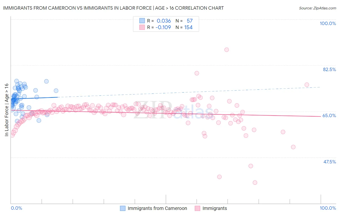 Immigrants from Cameroon vs Immigrants In Labor Force | Age > 16