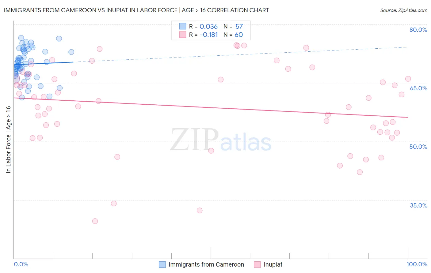 Immigrants from Cameroon vs Inupiat In Labor Force | Age > 16