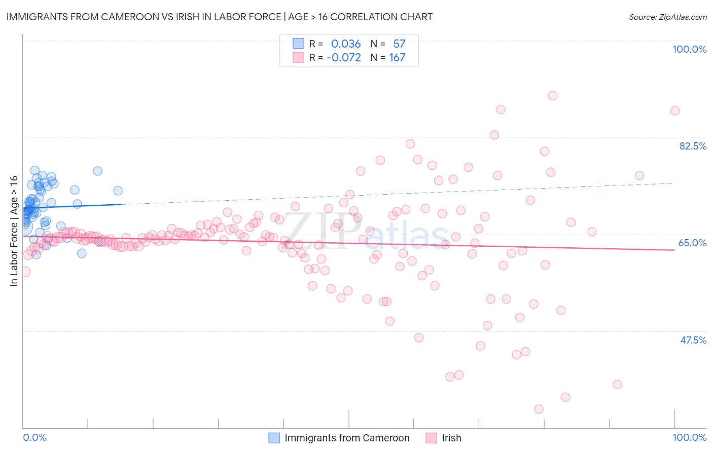 Immigrants from Cameroon vs Irish In Labor Force | Age > 16