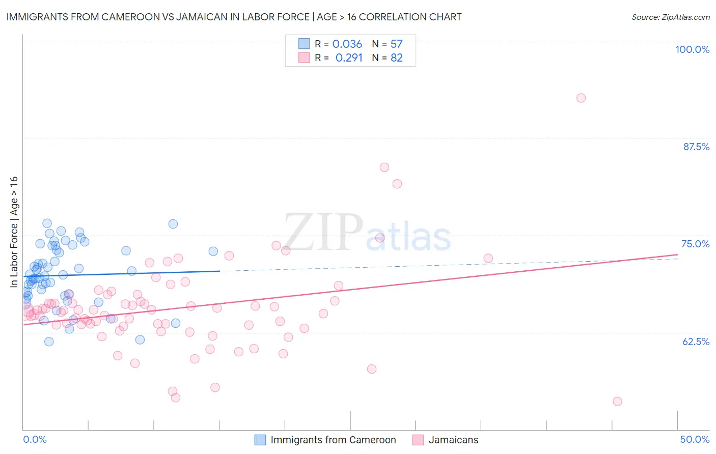 Immigrants from Cameroon vs Jamaican In Labor Force | Age > 16