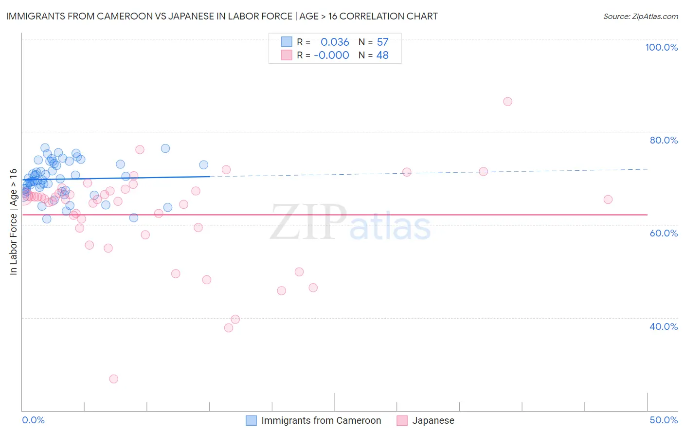 Immigrants from Cameroon vs Japanese In Labor Force | Age > 16
