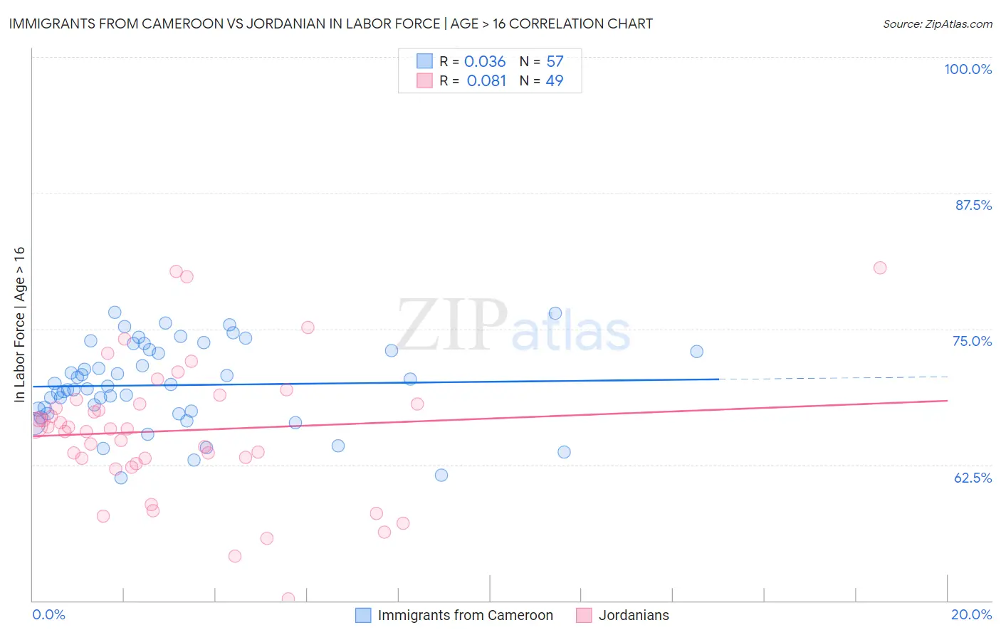 Immigrants from Cameroon vs Jordanian In Labor Force | Age > 16