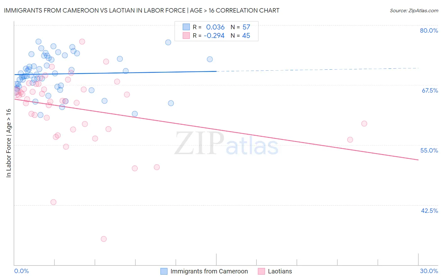 Immigrants from Cameroon vs Laotian In Labor Force | Age > 16