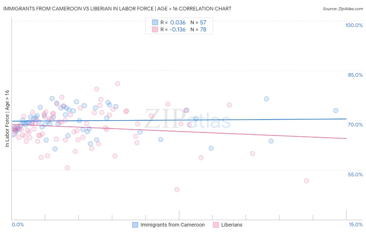 Immigrants from Cameroon vs Liberian In Labor Force | Age > 16