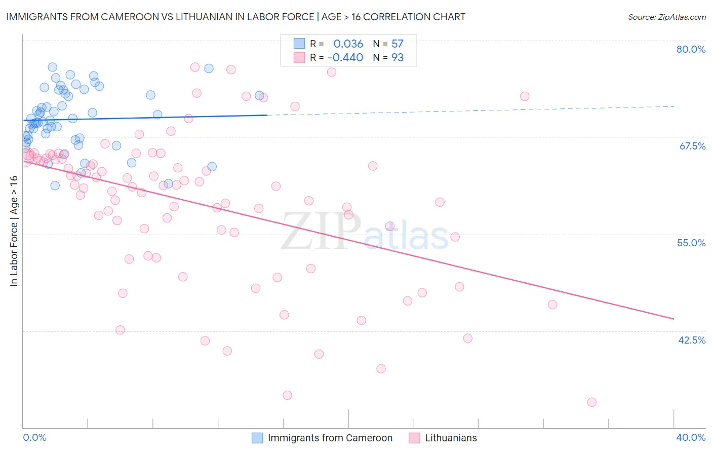 Immigrants from Cameroon vs Lithuanian In Labor Force | Age > 16