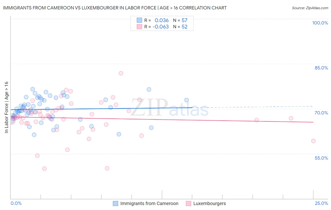 Immigrants from Cameroon vs Luxembourger In Labor Force | Age > 16