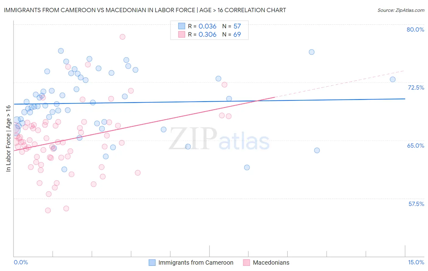 Immigrants from Cameroon vs Macedonian In Labor Force | Age > 16