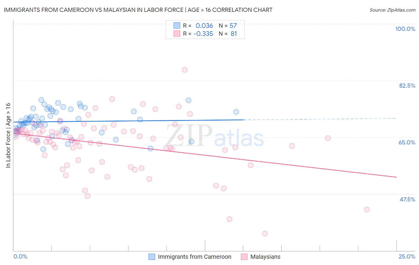 Immigrants from Cameroon vs Malaysian In Labor Force | Age > 16