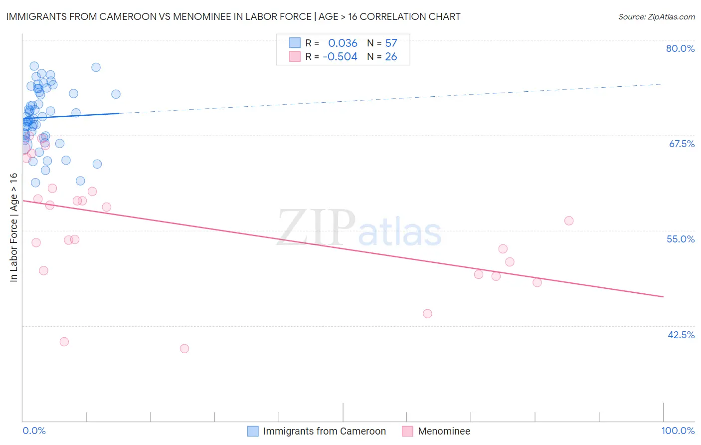 Immigrants from Cameroon vs Menominee In Labor Force | Age > 16