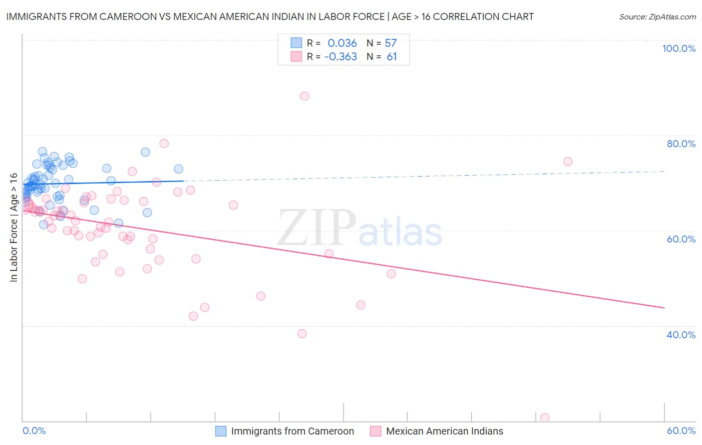 Immigrants from Cameroon vs Mexican American Indian In Labor Force | Age > 16