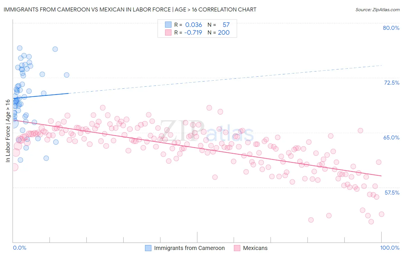 Immigrants from Cameroon vs Mexican In Labor Force | Age > 16