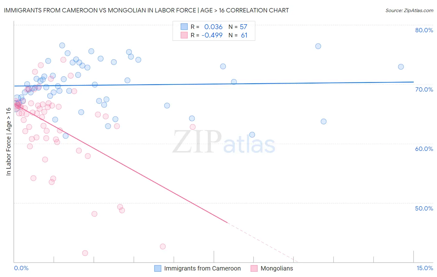 Immigrants from Cameroon vs Mongolian In Labor Force | Age > 16