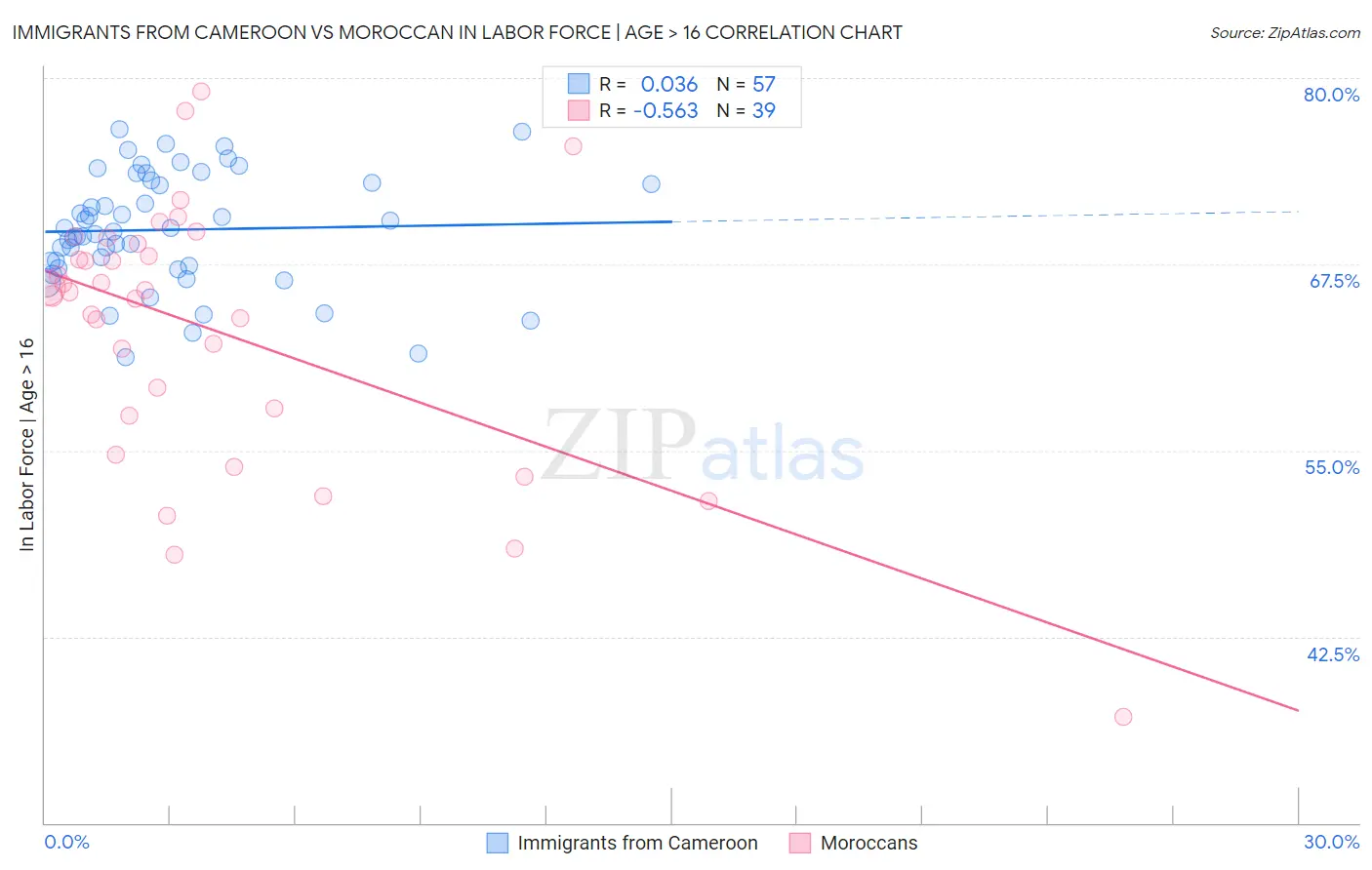 Immigrants from Cameroon vs Moroccan In Labor Force | Age > 16