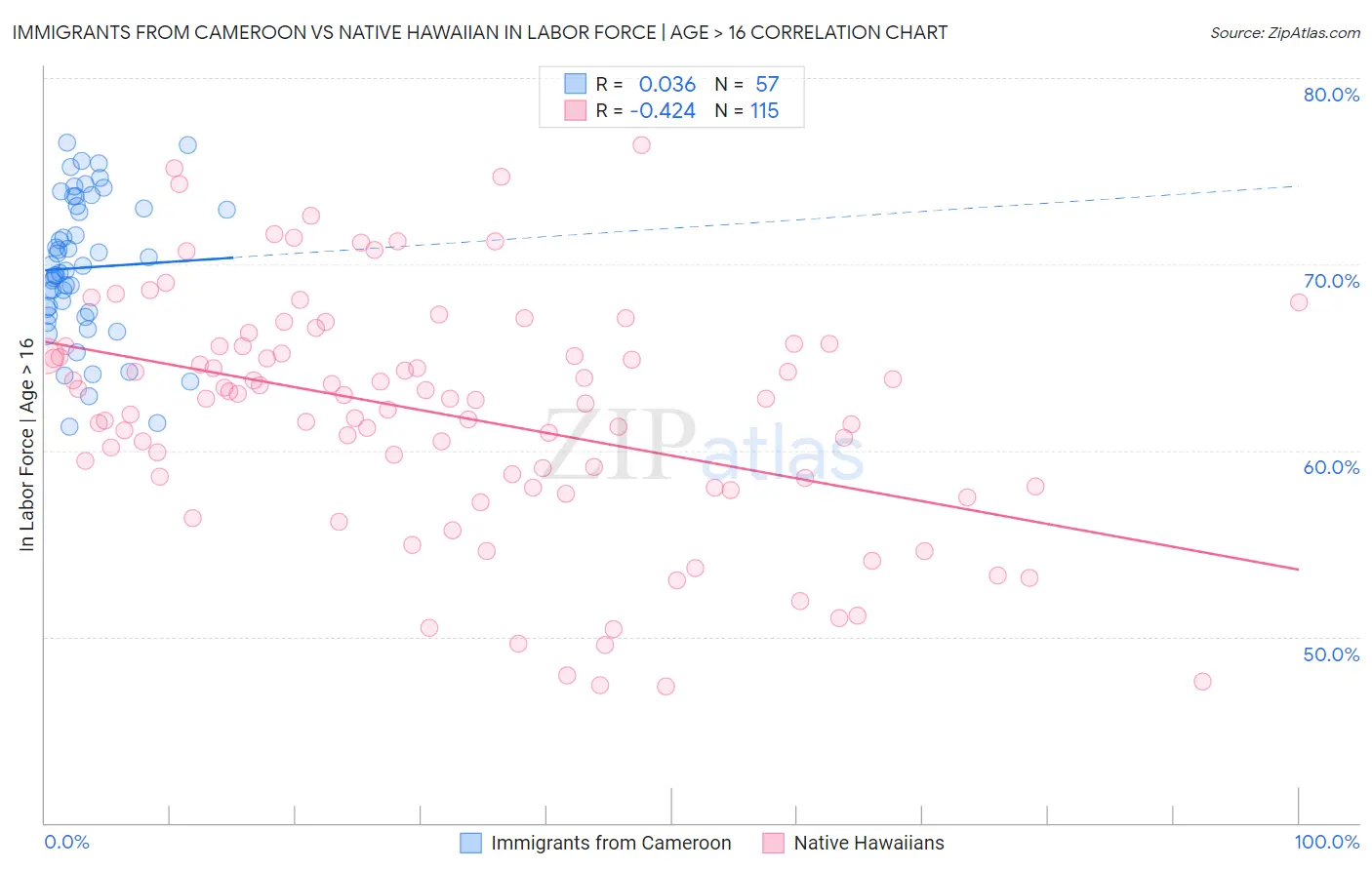 Immigrants from Cameroon vs Native Hawaiian In Labor Force | Age > 16