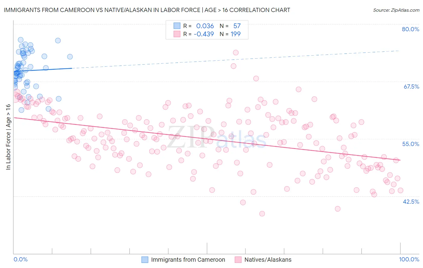 Immigrants from Cameroon vs Native/Alaskan In Labor Force | Age > 16