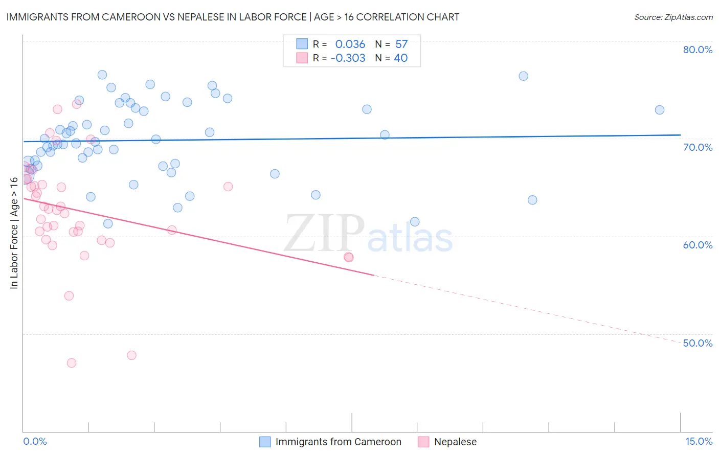 Immigrants from Cameroon vs Nepalese In Labor Force | Age > 16