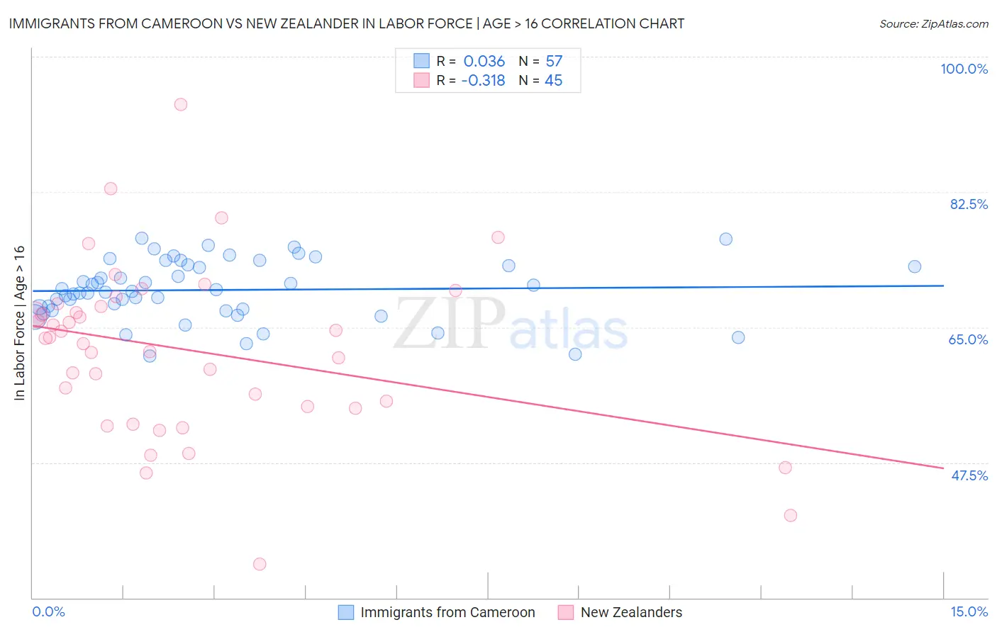 Immigrants from Cameroon vs New Zealander In Labor Force | Age > 16